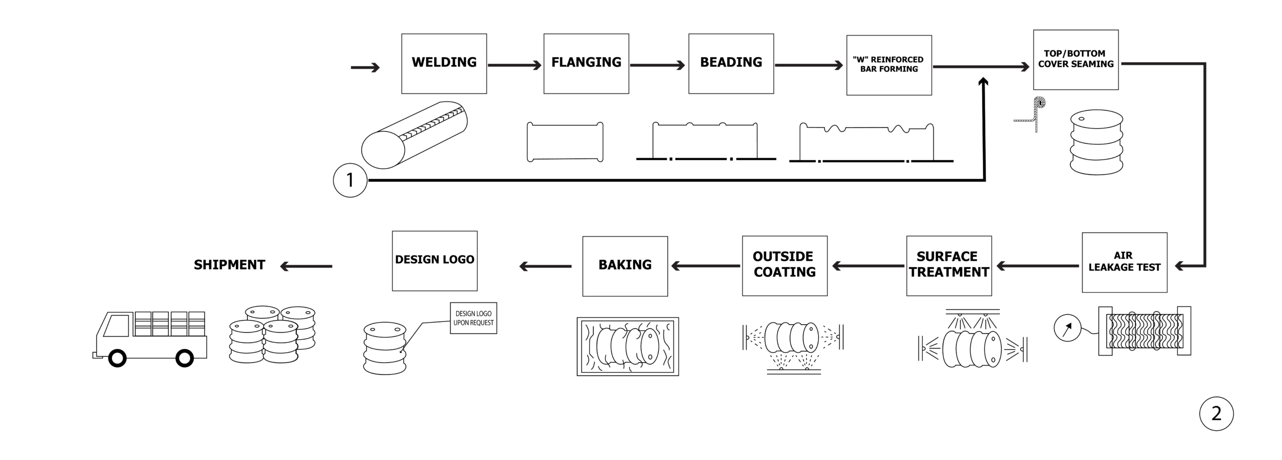 Production process 2