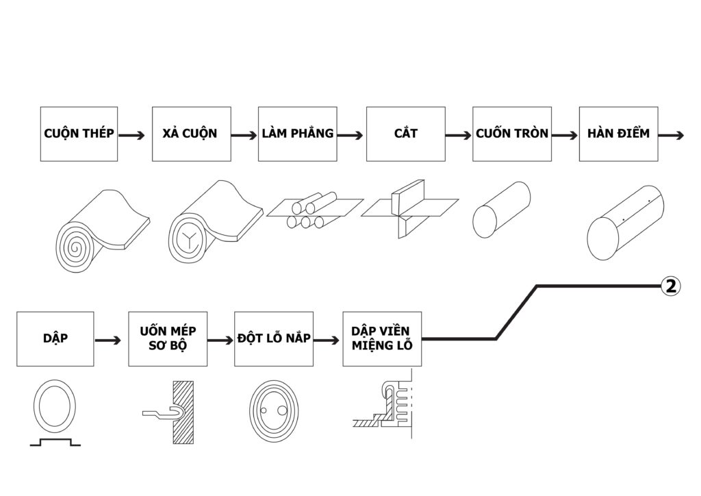 Quy trình sản xuất