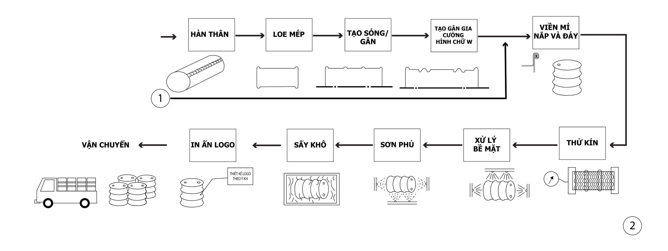 Quy trình sản xuất 2